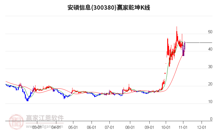 300380安硕信息赢家乾坤K线工具