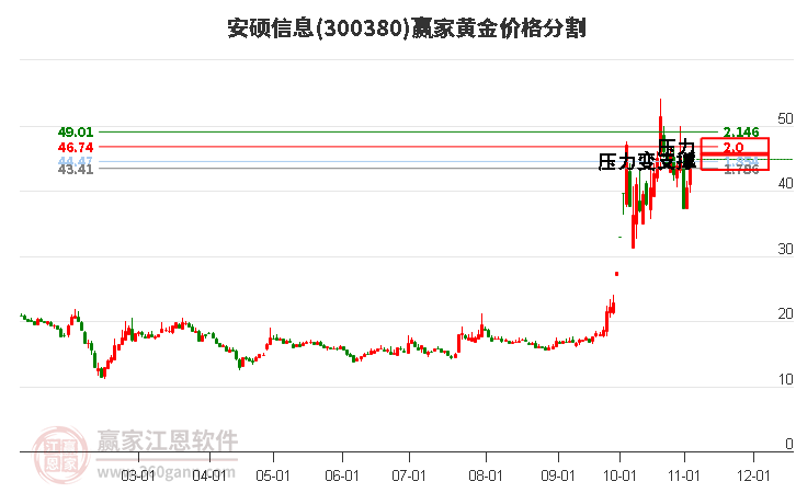 300380安硕信息黄金价格分割工具