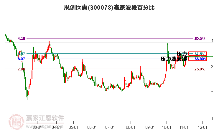 300078思创医惠波段百分比工具