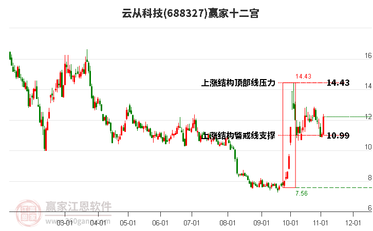 688327云從科技贏家十二宮工具