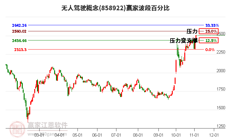 无人驾驶概念赢家波段百分比工具