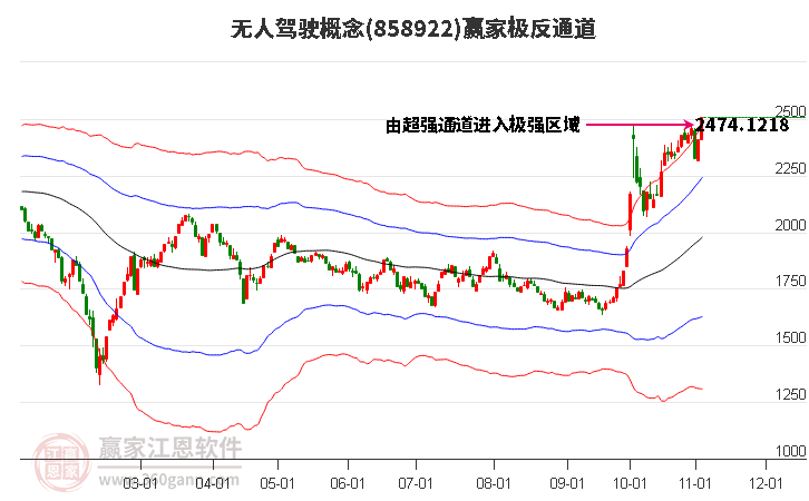 858922无人驾驶赢家极反通道工具