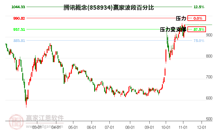 腾讯概念赢家波段百分比工具