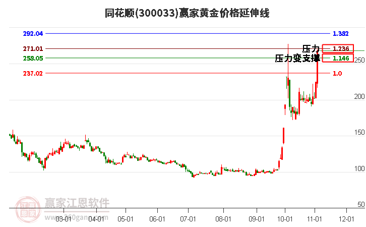 300033同花順黃金價格延伸線工具