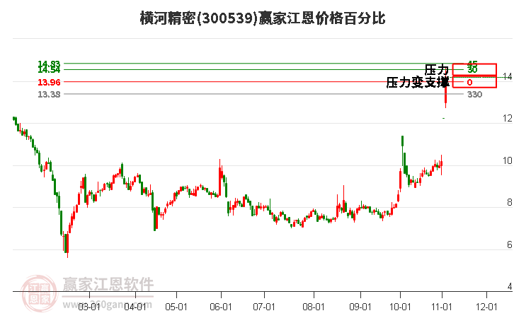 300539横河精密江恩价格百分比工具