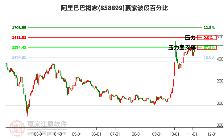 阿里巴巴概念赢家波段百分比工具