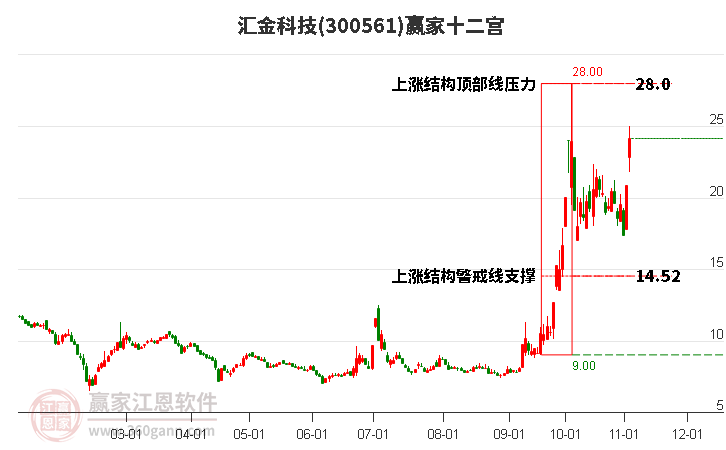 300561汇金科技赢家十二宫工具