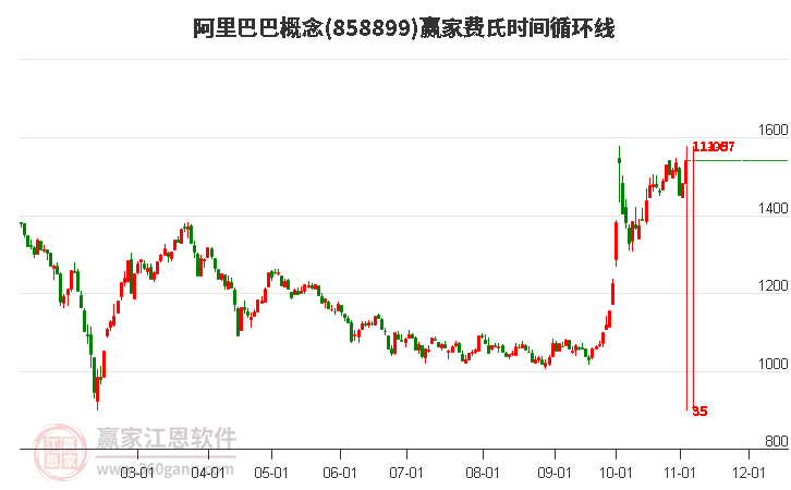 阿里巴巴概念赢家费氏时间循环线工具