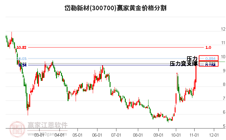 300700岱勒新材黄金价格分割工具