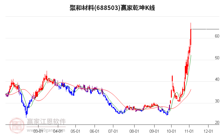 688503聚和材料赢家乾坤K线工具