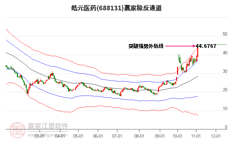 688131皓元医药赢家极反通道工具