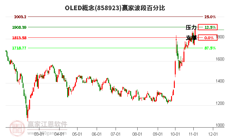 OLED概念赢家波段百分比工具