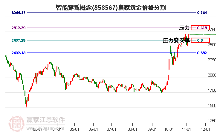 智能穿戴概念黄金价格分割工具