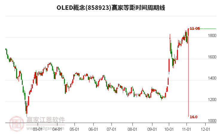 OLED概念赢家等距时间周期线工具