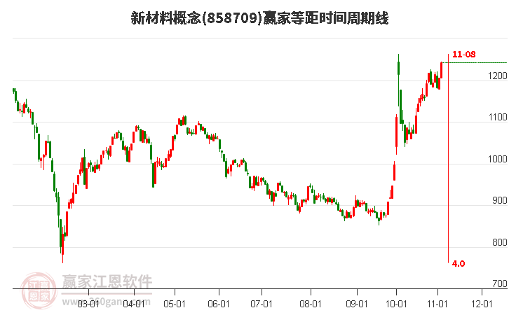 新材料概念等距时间周期线工具