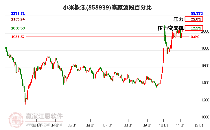 小米概念赢家波段百分比工具