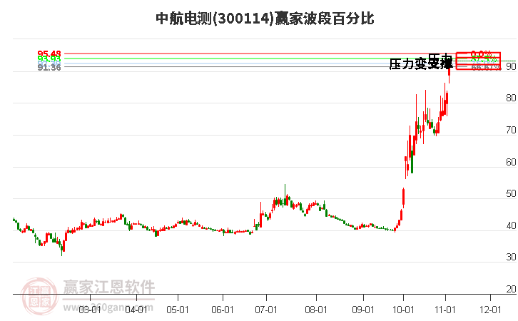 300114中航电测波段百分比工具