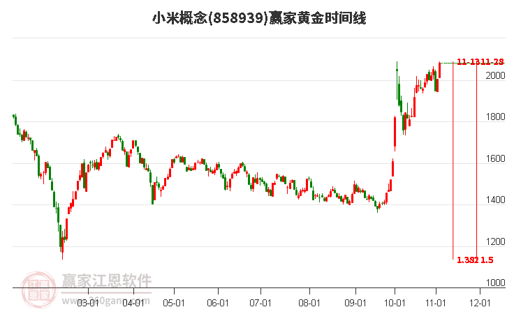 小米概念赢家黄金时间周期线工具