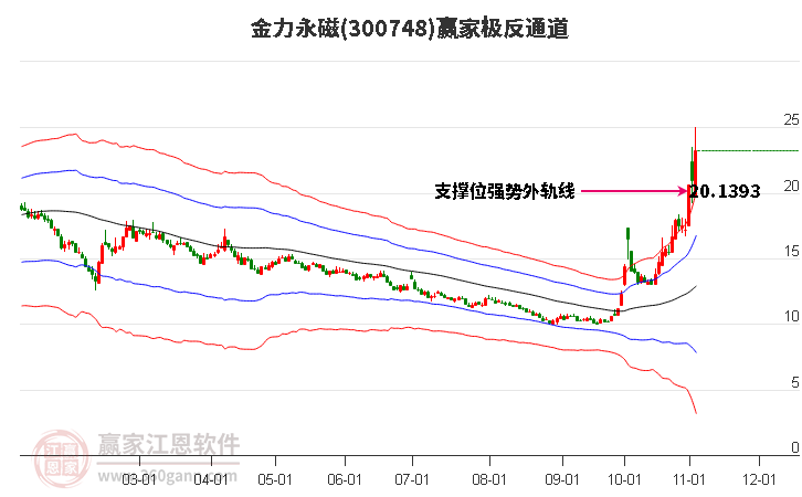 300748金力永磁贏家極反通道工具