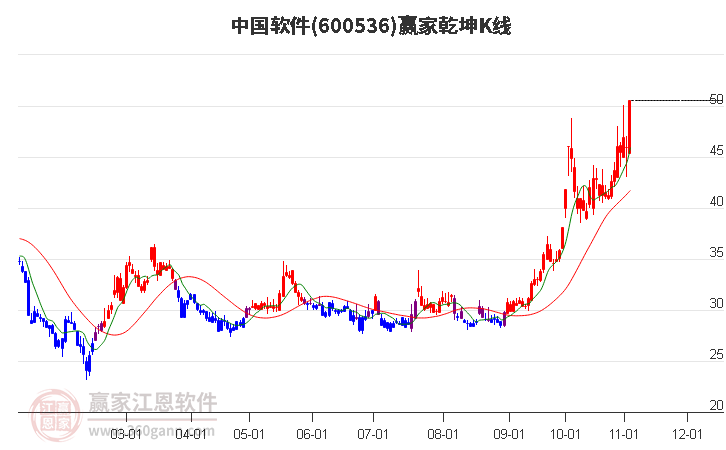 600536中国软件赢家乾坤K线工具