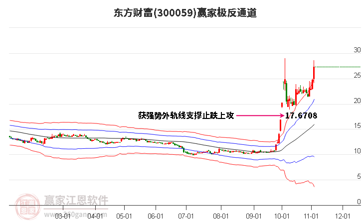 300059东方财富赢家极反通道工具