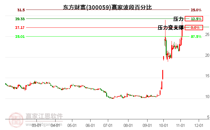 300059东方财富波段百分比工具