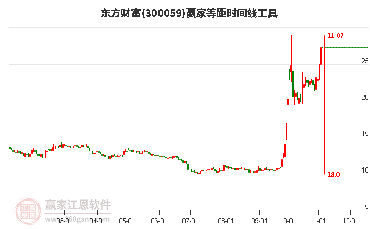 300059东方财富等距时间周期线工具