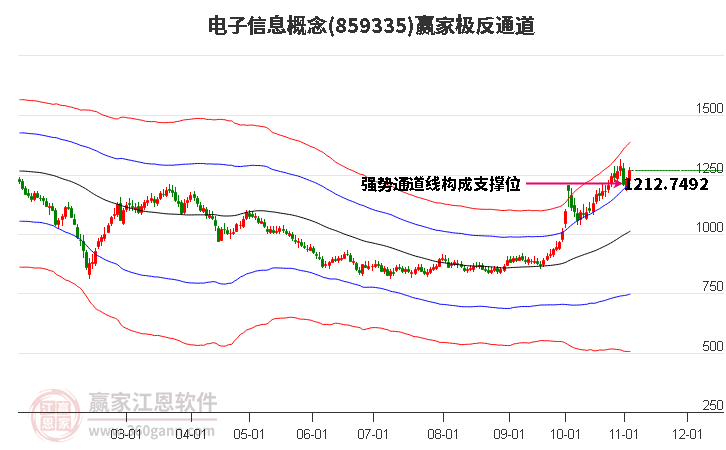 859335电子信息赢家极反通道工具