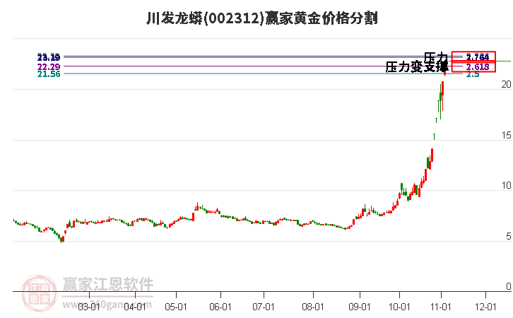 002312川发龙蟒黄金价格分割工具