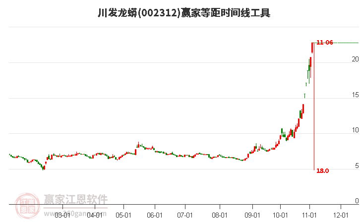 002312川发龙蟒等距时间周期线工具