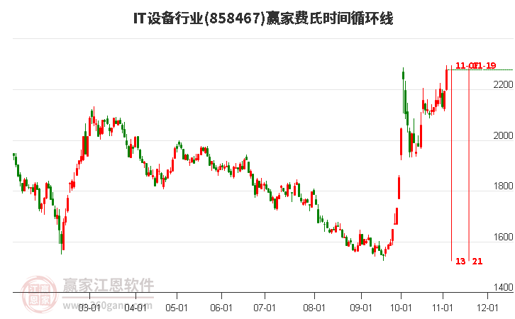 IT设备行业赢家费氏时间循环线工具