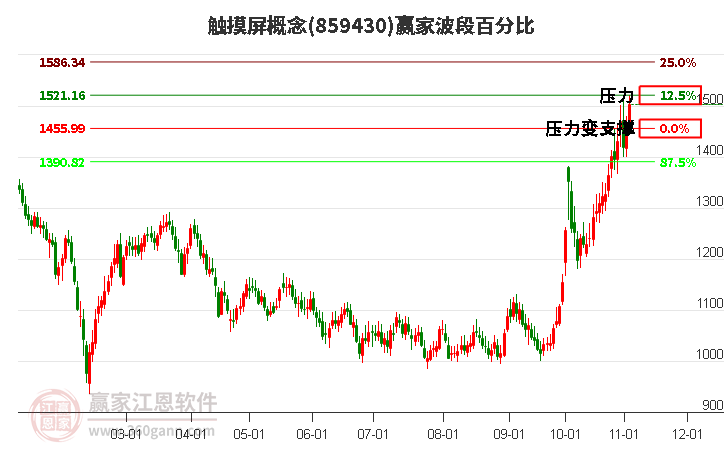 触摸屏概念赢家波段百分比工具