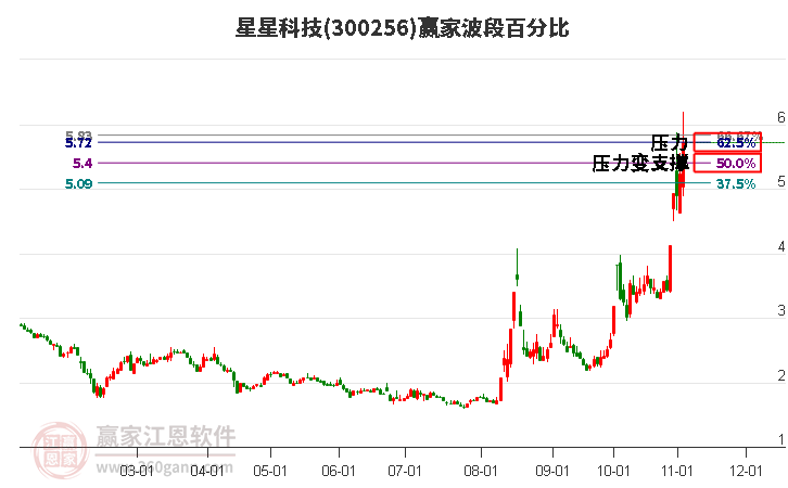 300256星星科技波段百分比工具