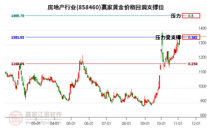 房地产行业黄金价格回调支撑位工具