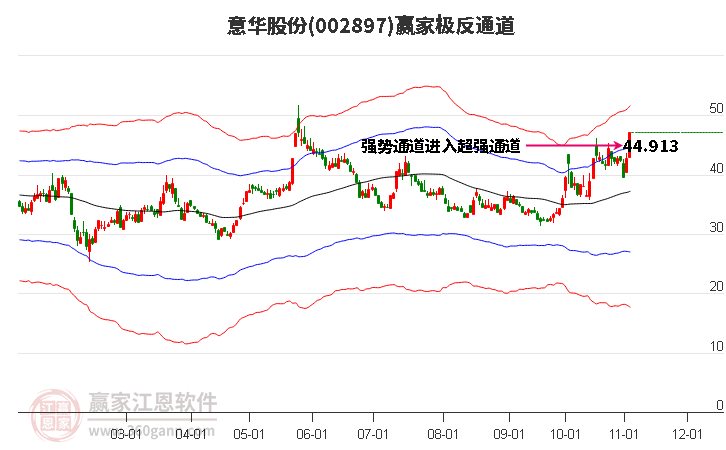 002897意华股份赢家极反通道工具