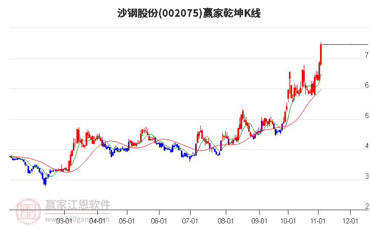 002075沙钢股份赢家乾坤K线工具