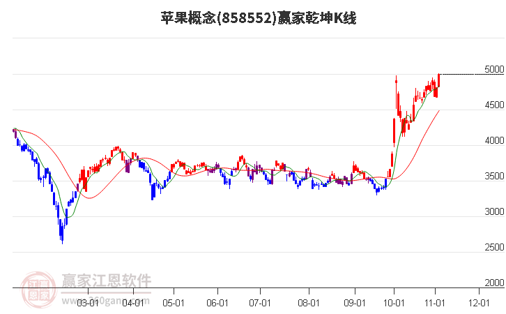 858552苹果赢家乾坤K线工具