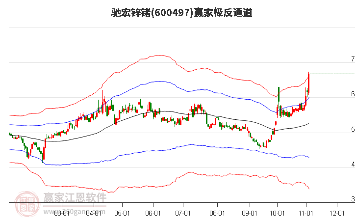 600497驰宏锌锗赢家极反通道工具