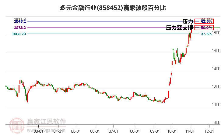 多元金融行业赢家波段百分比工具