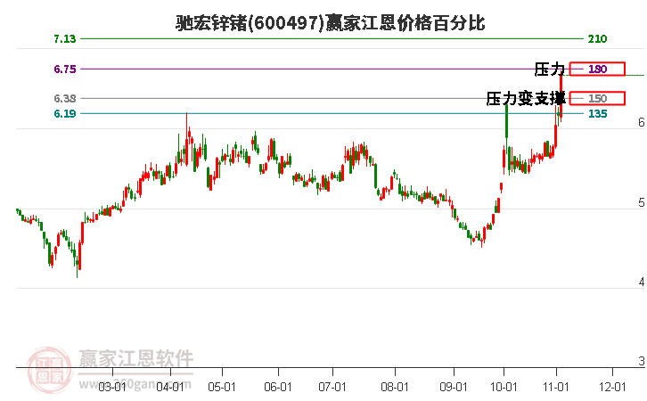 600497驰宏锌锗江恩价格百分比工具