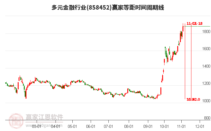 多元金融行业赢家等距时间周期线工具