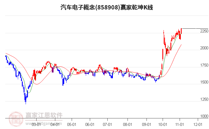 858908汽车电子赢家乾坤K线工具