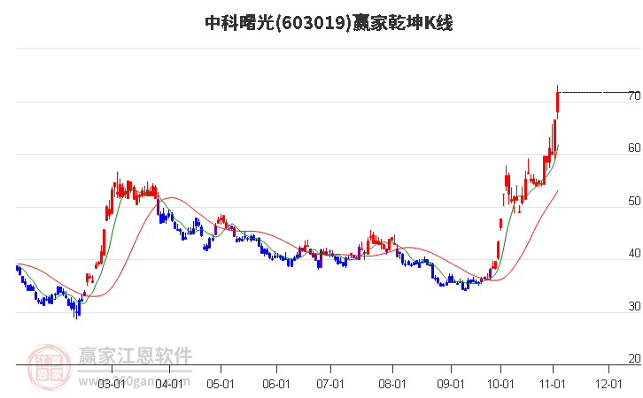 603019中科曙光赢家乾坤K线工具