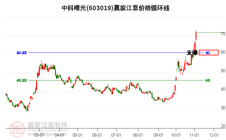 603019中科曙光江恩价格循环线工具