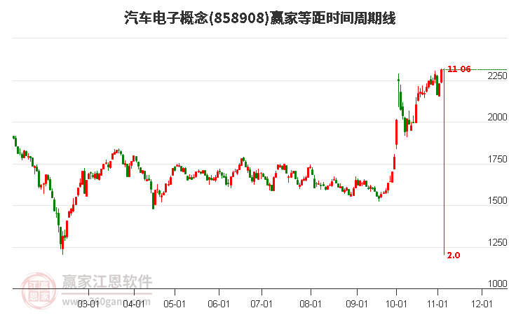 汽车电子概念赢家等距时间周期线工具