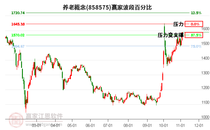 养老概念赢家波段百分比工具