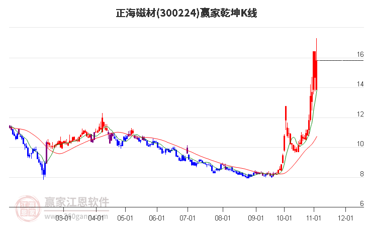 300224正海磁材赢家乾坤K线工具