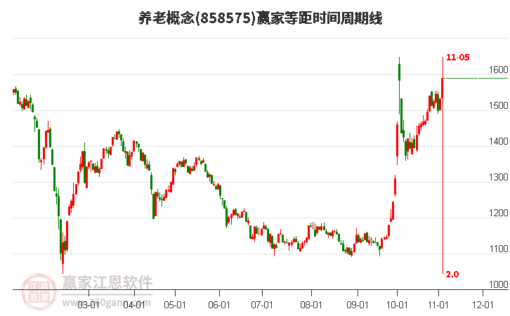 养老概念赢家等距时间周期线工具