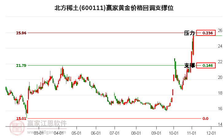 600111北方稀土黄金价格回调支撑位工具