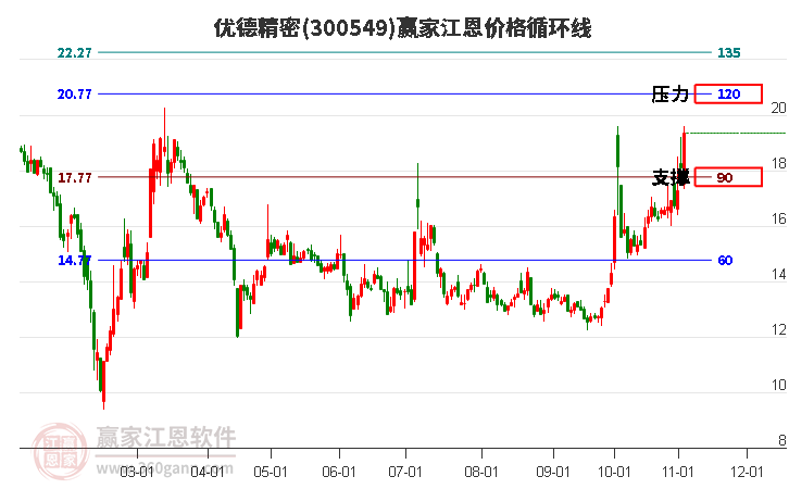 300549优德精密江恩价格循环线工具